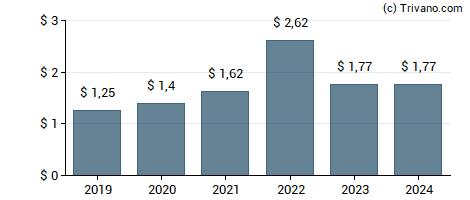 Dividend van Dollar General Corp.