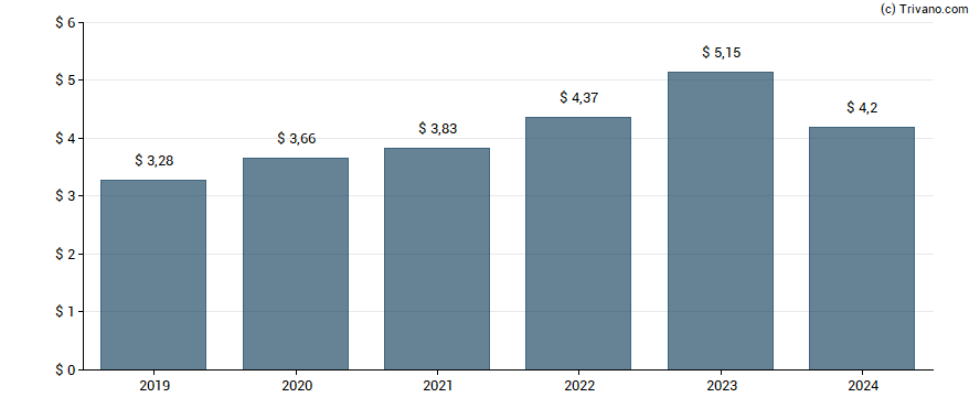 Dividend van Automatic Data Processing Inc.