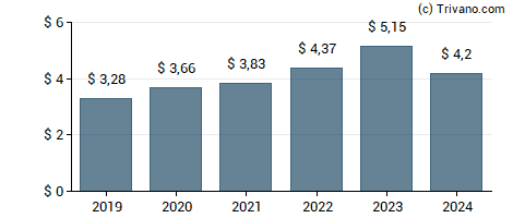 Dividend van Automatic Data Processing Inc.