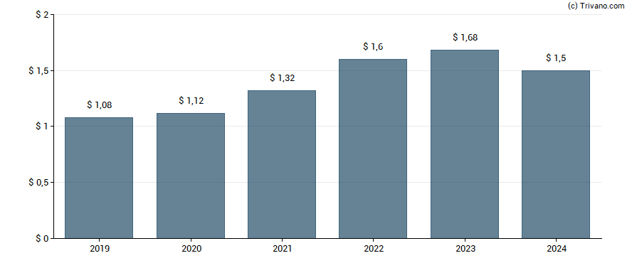 Dividend van Aflac Inc.