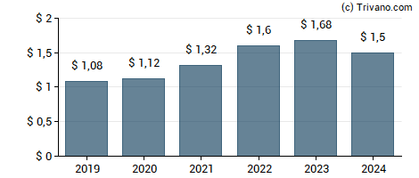 Dividend van Aflac Inc.