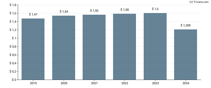 Dividend van Albemarle Corp.