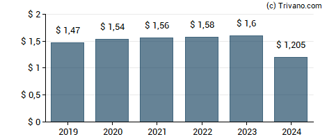 Dividend van Albemarle Corp.