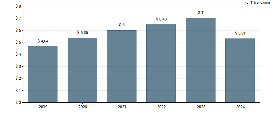 Dividend van Air Products & Chemicals Inc.