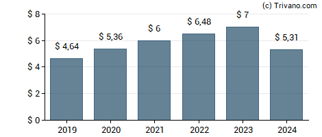 Dividend van Air Products & Chemicals Inc.