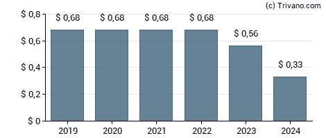 Dividend van BorgWarner Inc