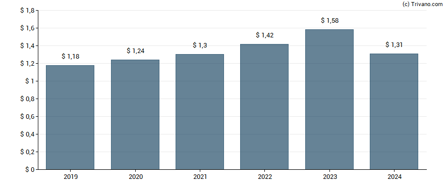 Dividend van Bank Of New York Mellon Corp