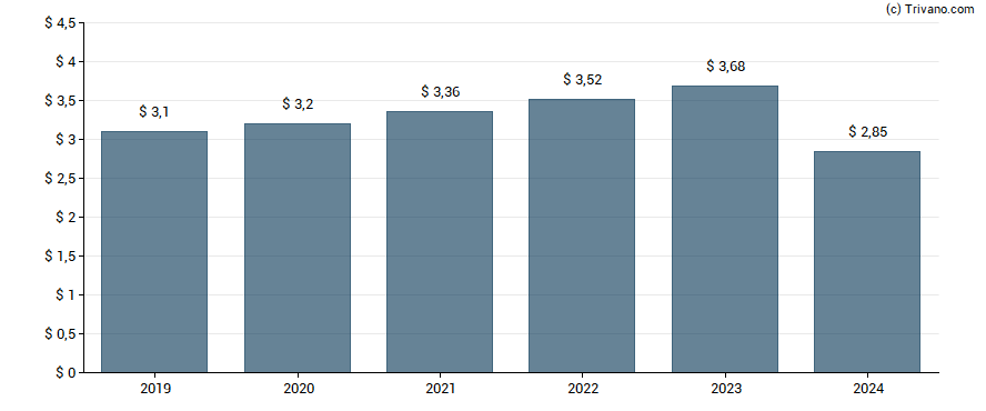 Dividend van Becton, Dickinson And Co.