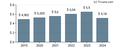 Dividend van Cummins Inc.