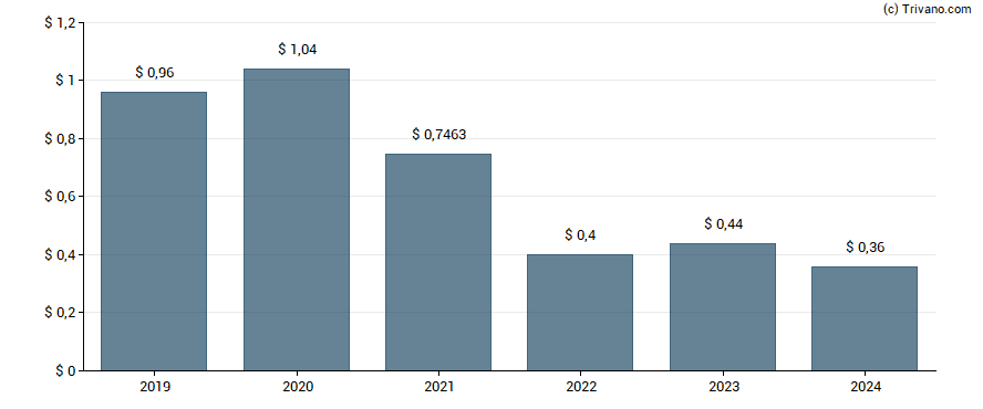 Dividend van CSX Corp.