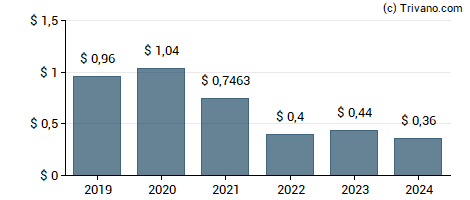 Dividend van CSX Corp.