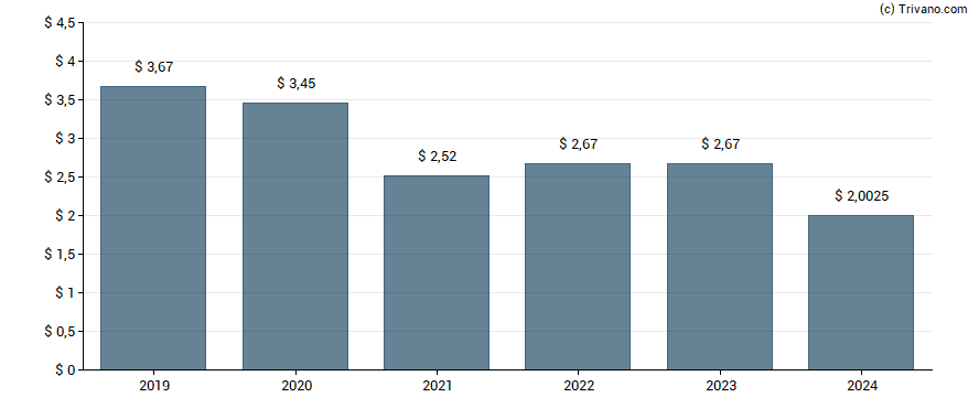 Dividend van Dominion Energy Inc