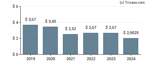 Dividend van Dominion Energy Inc