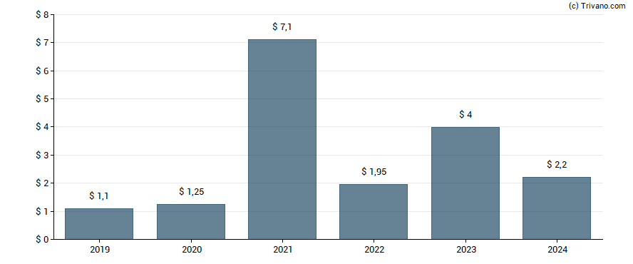 Dividend van Dicks Sporting Goods, Inc.