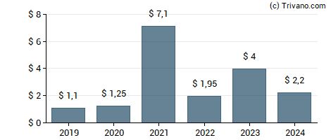 Dividend van Dicks Sporting Goods, Inc.