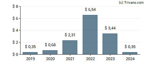 Dividend van Devon Energy Corp.