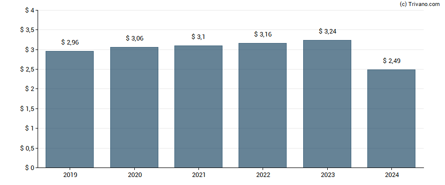 Dividend van Consolidated Edison, Inc.