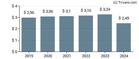 Dividend van Consolidated Edison, Inc.