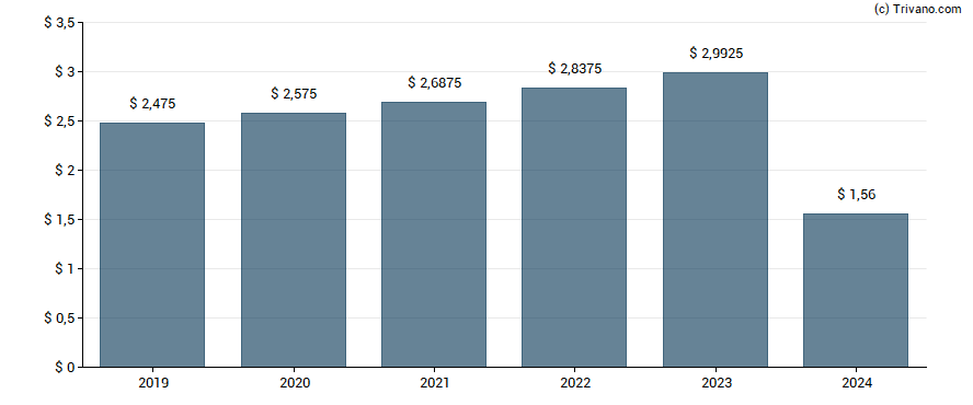 Dividend van Edison International