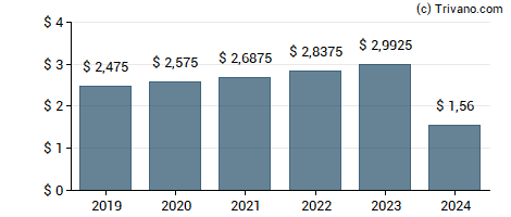 Dividend van Edison International