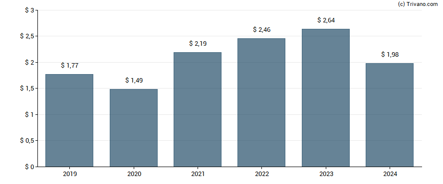 Dividend van Estee Lauder Cos., Inc.