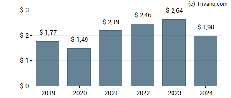 Dividend van Estee Lauder Cos., Inc.