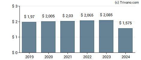 Dividend van Emerson Electric Co.