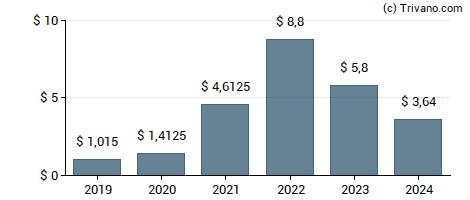 Dividend van EOG Resources, Inc.