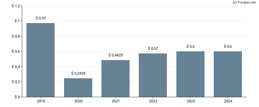 Dividend van Gap, Inc.