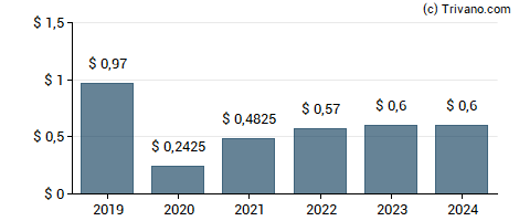 Dividend van Gap, Inc.