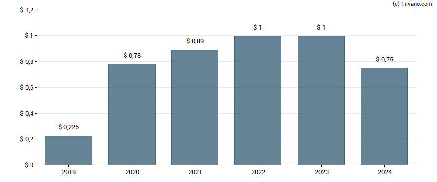 Dividend van Global Payments, Inc.