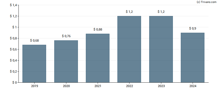 Dividend van Ally Financial Inc