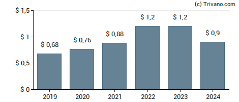 Dividend van Ally Financial Inc