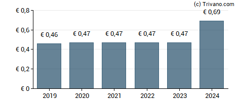 Dividend van Hamborner Reit AG - Registered Shares