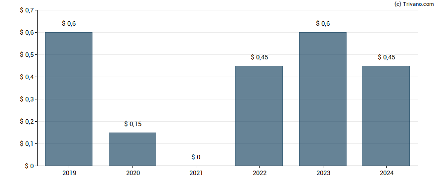 Dividend van Hilton Worldwide Holdings Inc