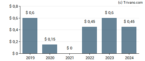 Dividend van Hilton Worldwide Holdings Inc