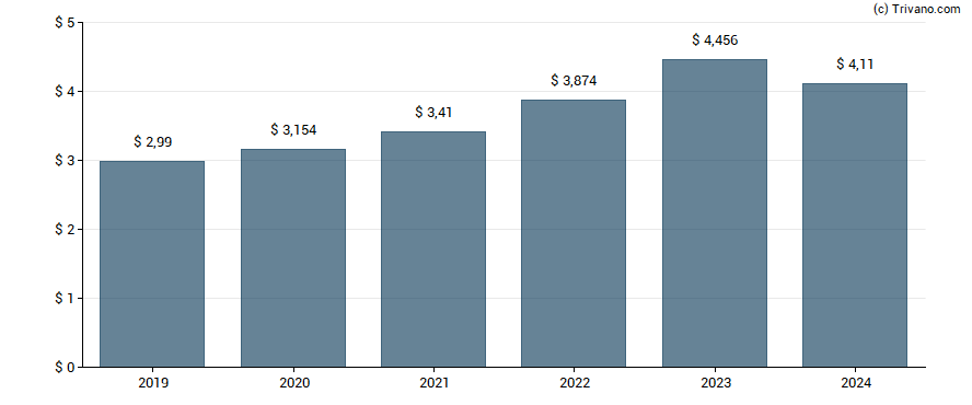 Dividend van Hershey Company