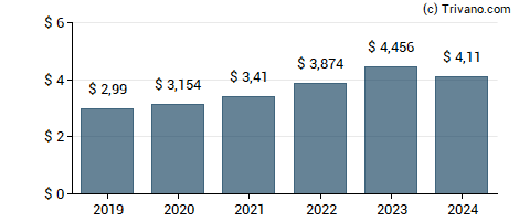 Dividend van Hershey Company