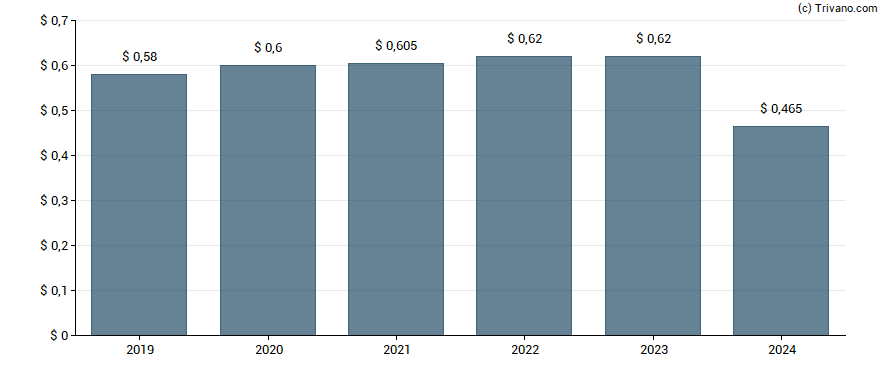 Dividend van Huntington Bancshares, Inc.