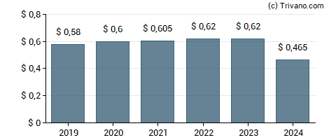 Dividend van Huntington Bancshares, Inc.