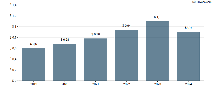 Dividend van Kroger Co.