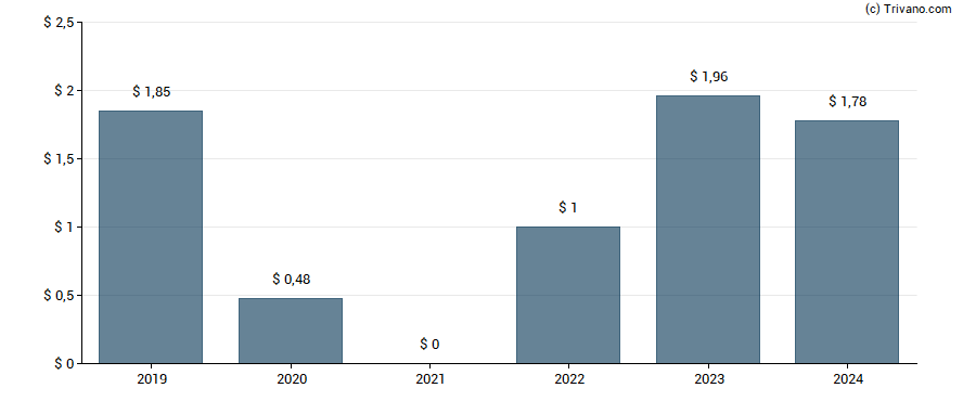 Dividend van Marriott International, Inc.