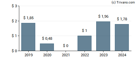 Dividend van Marriott International, Inc.