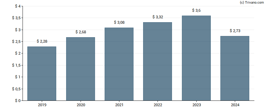 Dividend van S&P Global Inc