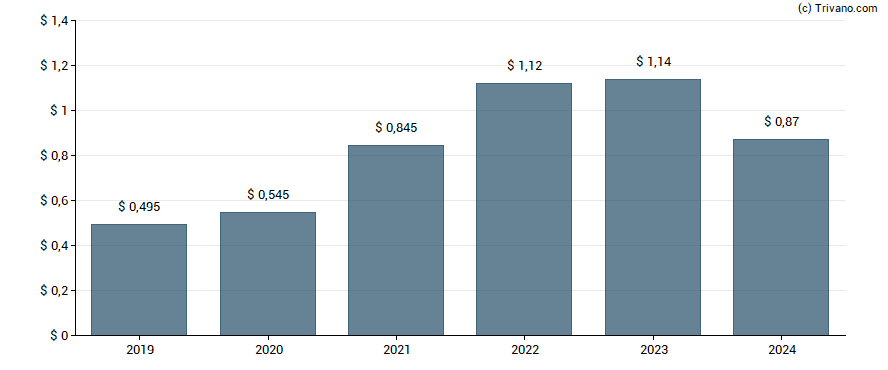 Dividend van Masco Corp.