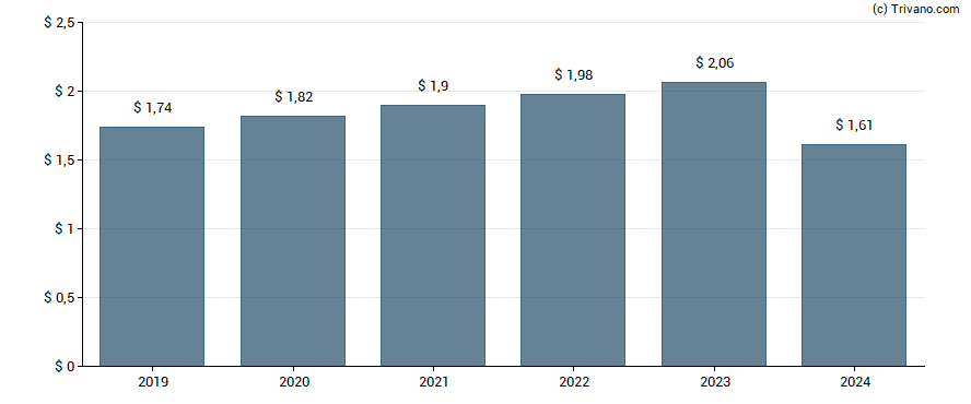 Dividend van Metlife Inc