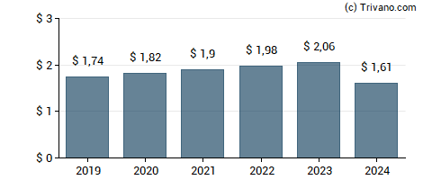 Dividend van Metlife Inc