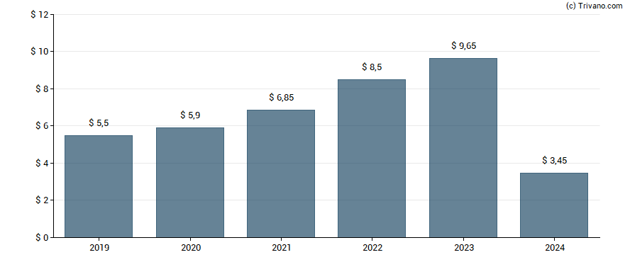 Dividend van CME Group Inc