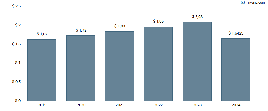 Dividend van Xcel Energy, Inc.