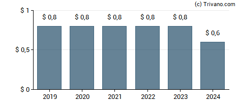 Dividend van Olin Corp.